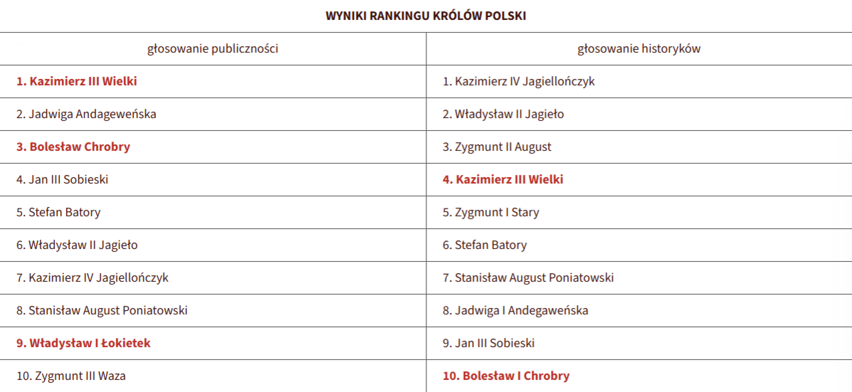 Kto był najlepszym królem Polski?